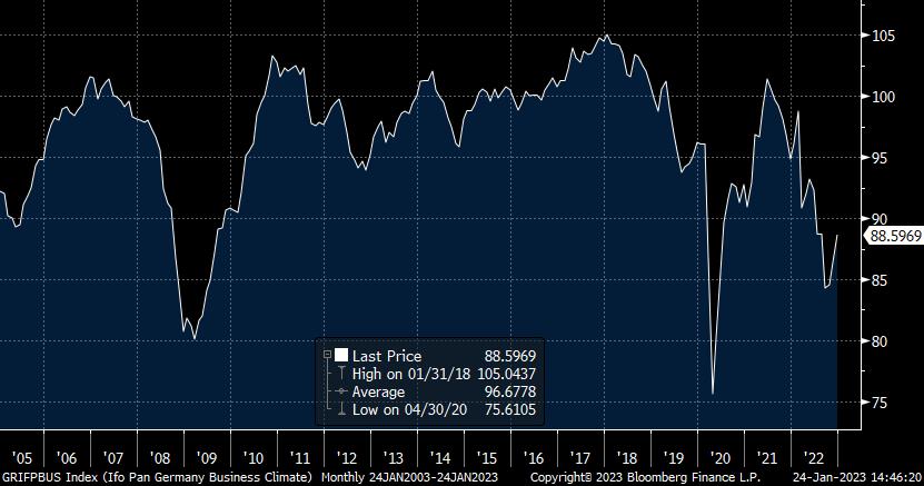 Ifo Business Climate headline chart