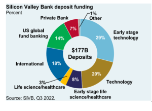 SVB deposit funding chart