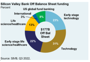 SVB Off Balance Sheet funding chart