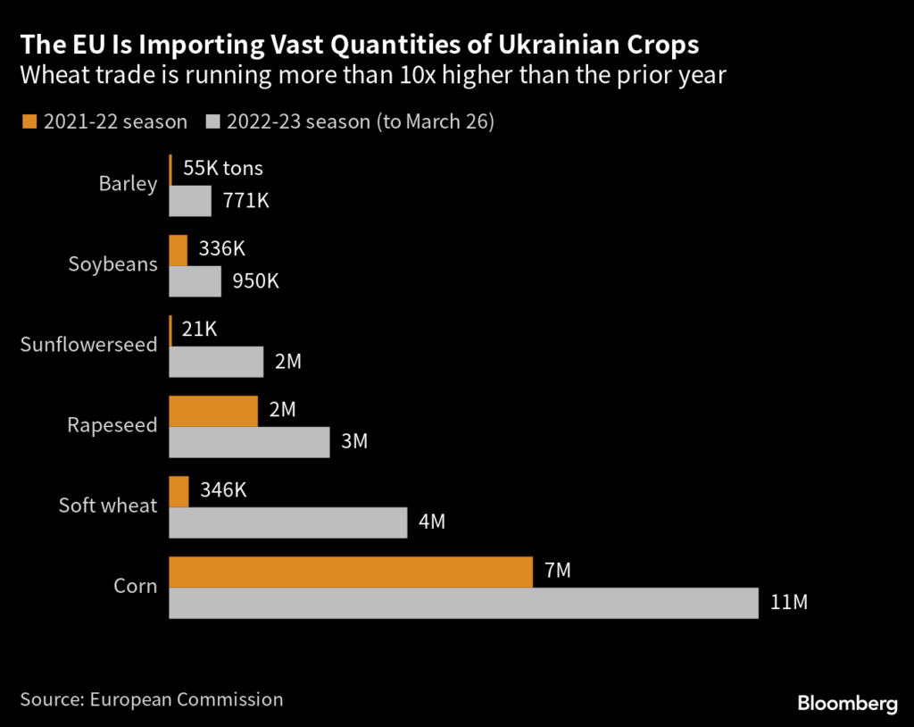 EU Imports of Ukrainian crops chart