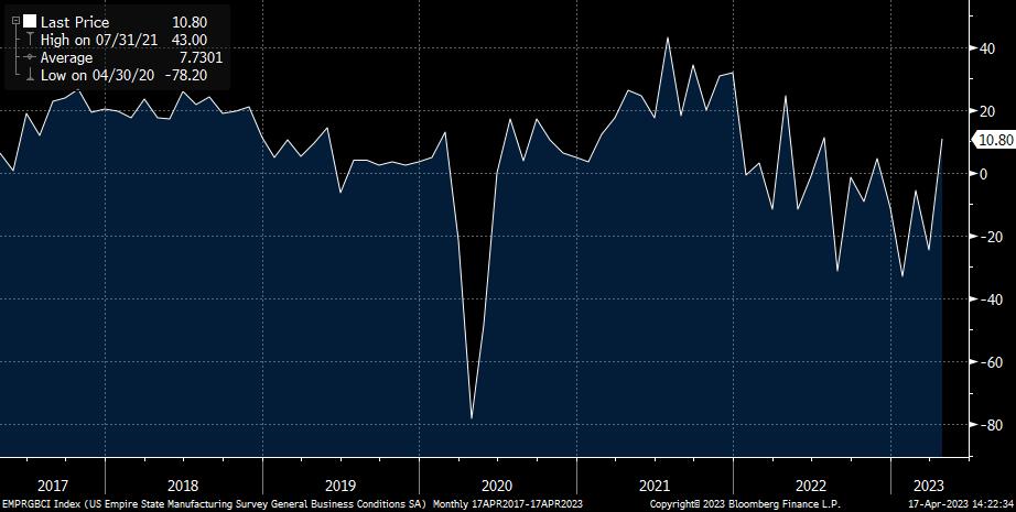 NY Fed Manufacturing Index