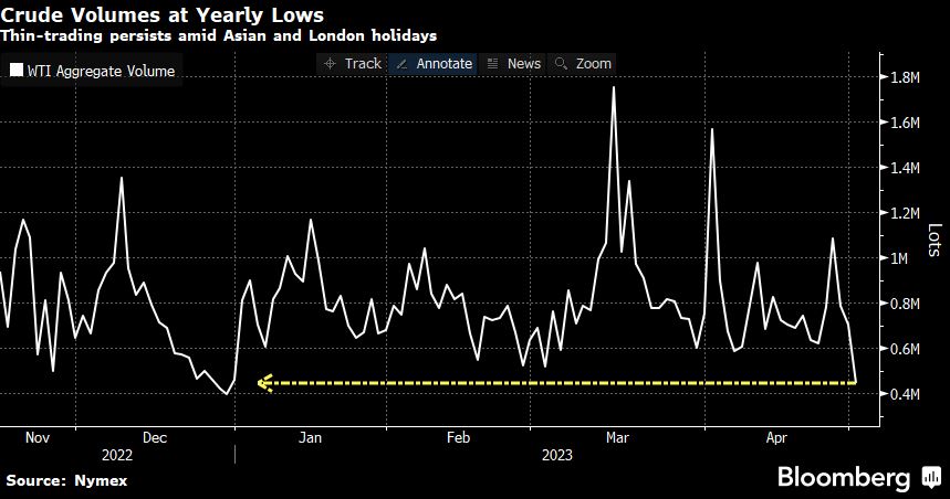 WTI Crude aggregate trading volume
