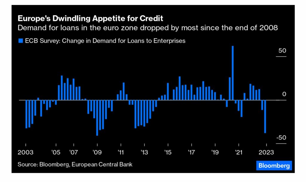 ECB April Lending survey corp demand for credit