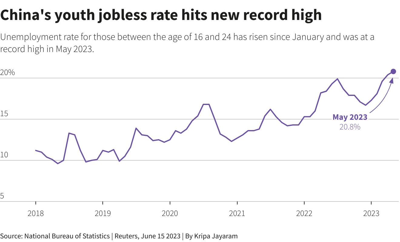 China Youth Unemployment