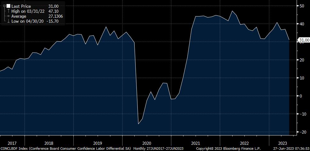 Consumer Confidence Labour Differential chart