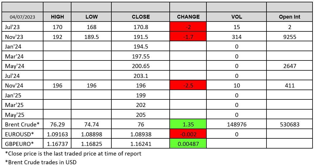 4 July London Wheat Report - Chart