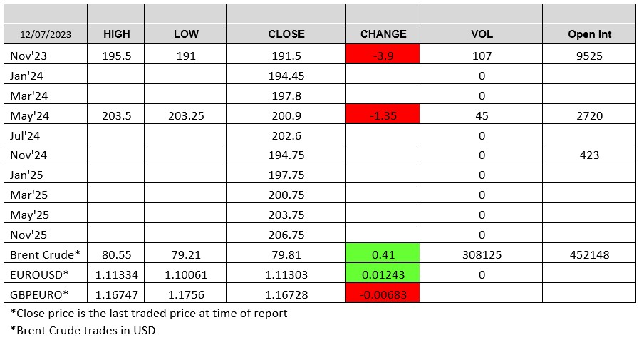 ADMISI London Wheat Report for 12 July