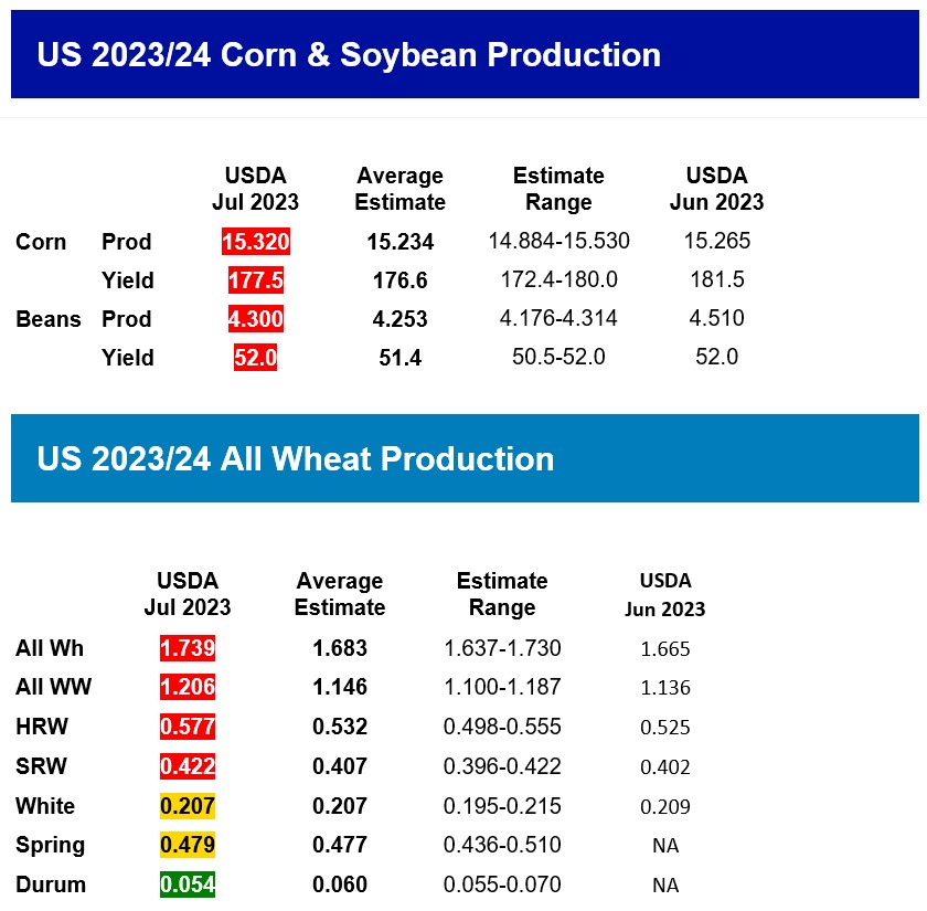 USDA July 12 WASDE table