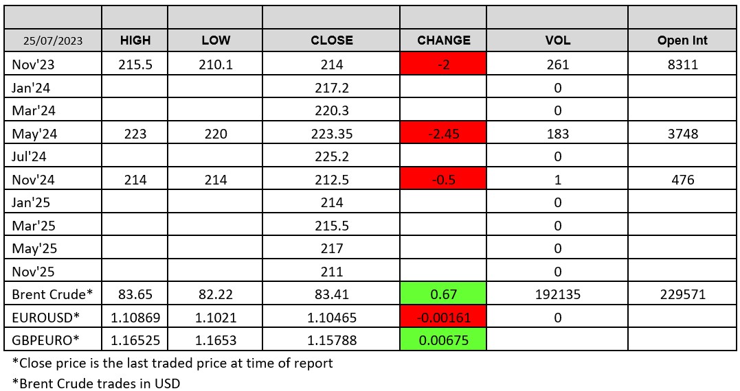 ADMISI London Wheat Report 25.07.23 Chart