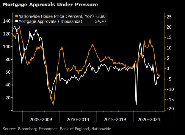 UK Mortgage Approval vs Nationwide House Prices