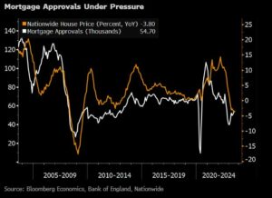 UK Mortgage Approvals vs Nationwide House Prices