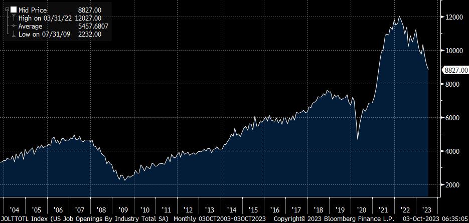 Chart - US JOLTS Job Openings