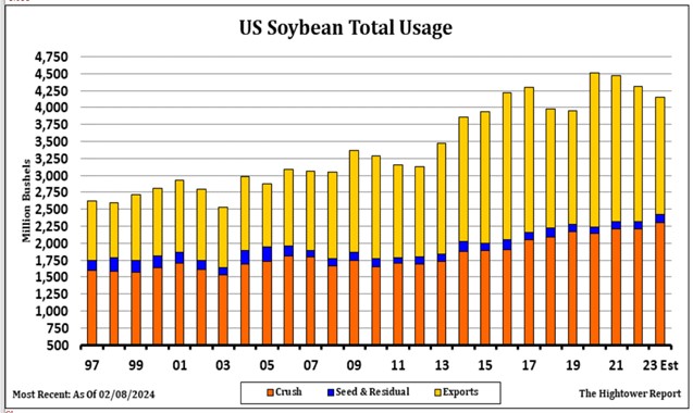 Soybean Total Usage chart on 2.28.24