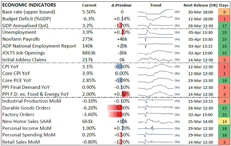 US Indicators Table