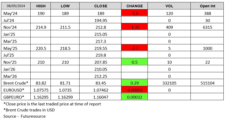 London Wheat chart - source Futuresource 08/05/24