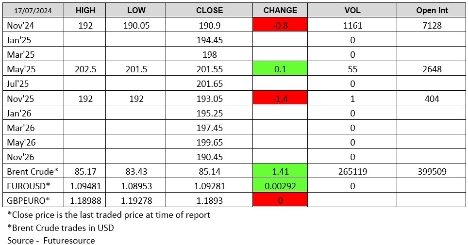 ADMISI London Wheat Report Chart 170724 Futuresource