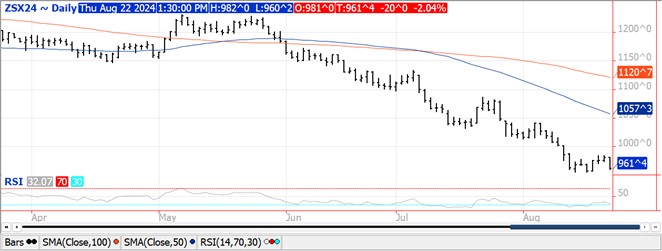 QST Chart Soybeans 8.22