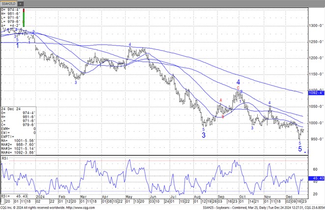 CQG March Soybean futures chart 12.24.24
