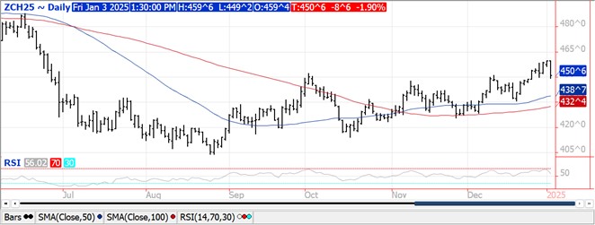 QST corn futures chart on 1.3.25