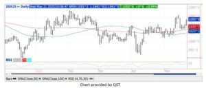 Wheat chart 