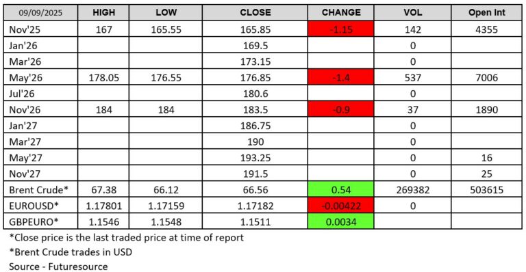 London Wheat Report - Futuresource