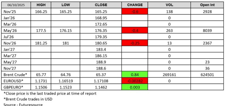 Futuresource chart