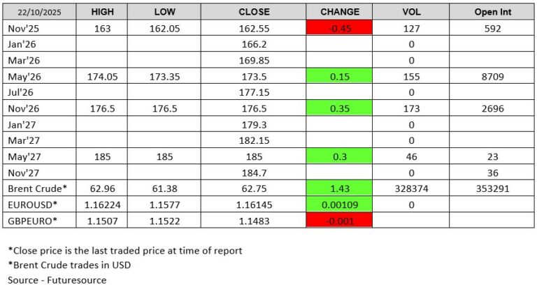 221025 - London Wheat Report Futuresource chart