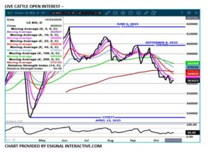 LC open interest chart on 10.23.25 by eSignal Interactive