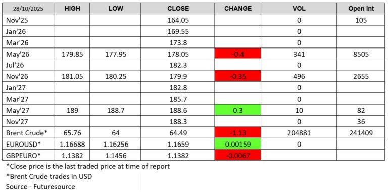 281025 - London Wheat Report Futuresource