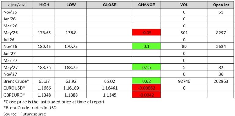 Futuresource chart 291025