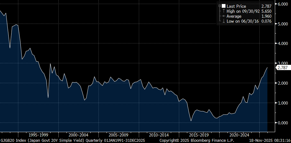 Japan 20 yr yields