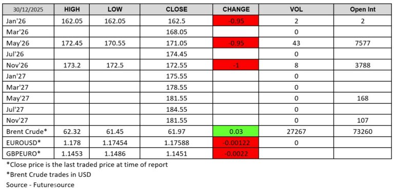 Futuresource chart - ADMISI London Wheat Report