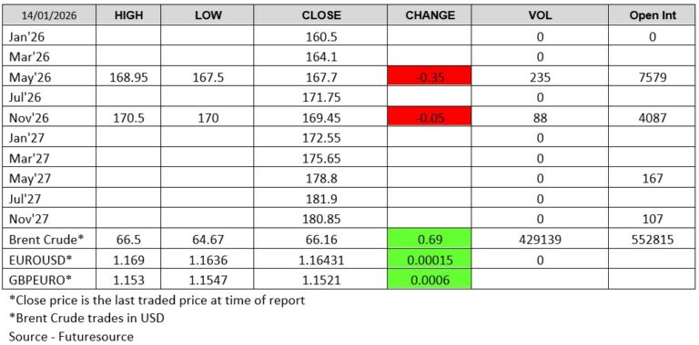 LWR - Futuresource chart