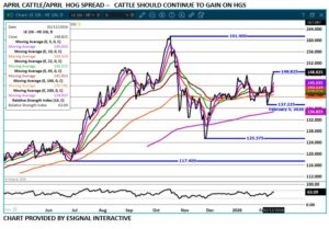 eSignal LC/LH spread chart on 2.13.26