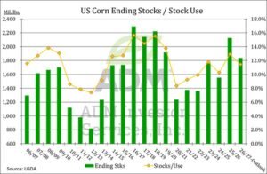 Corn Ending stocks Feb 2026