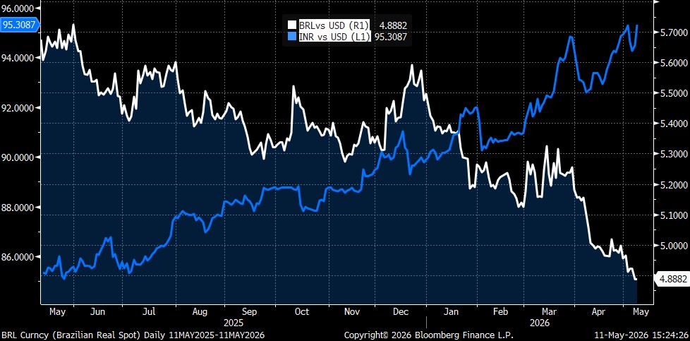 Brazilian Real and Indian Rupee vs USD chart