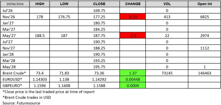 Futuresource chart 29 June 2026