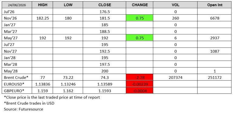 Futuresource chart 24 June 2026 LWR