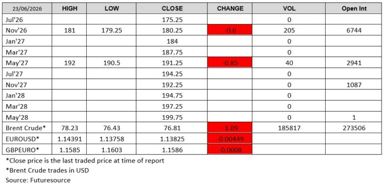 Futuresource chart: 230626 - London Wheat Report