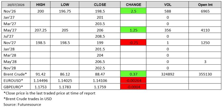 Futuresource chart - London Wheat Report