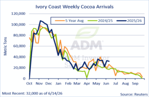 Cocoa Chart