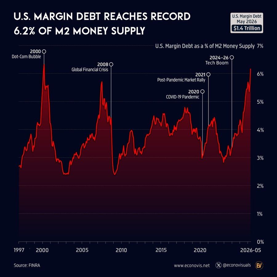 US Margin Debt as pct of M2