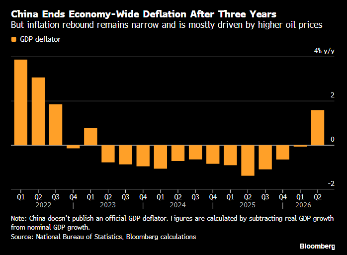 Chart - China GDP Deflator