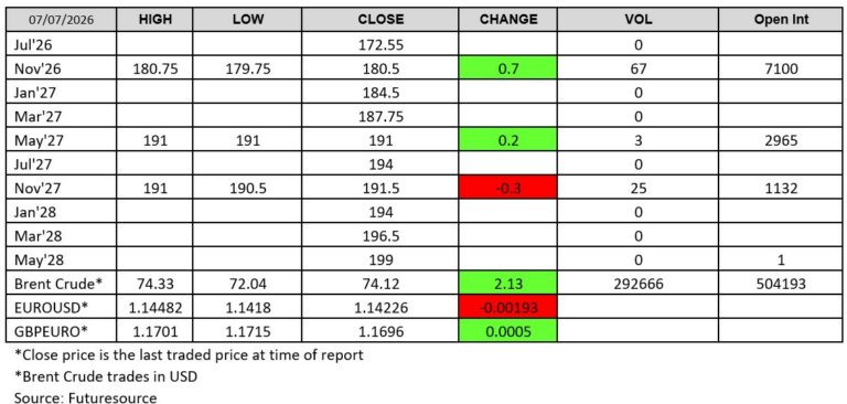 Futuresource LWR chart 7 July 2026