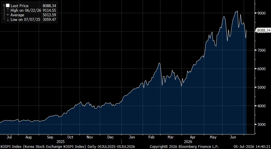 KOSPI Index chart 