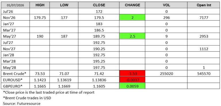 Futuresource chart - LWR