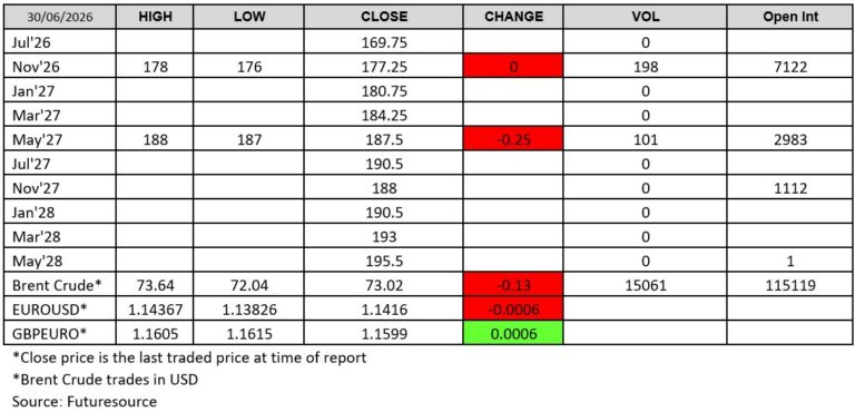 Futuresource chart - 300626 - London Wheat Report
