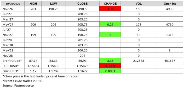Futuresource chart
