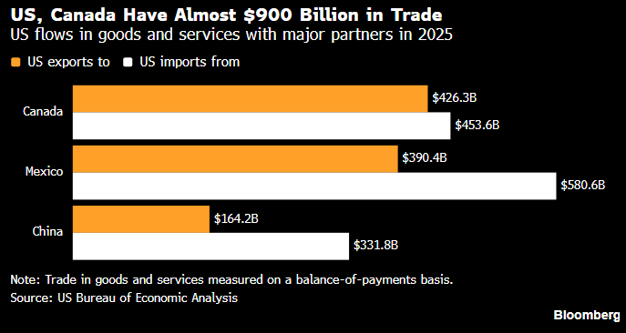 US Trade with Canada China and Mexico