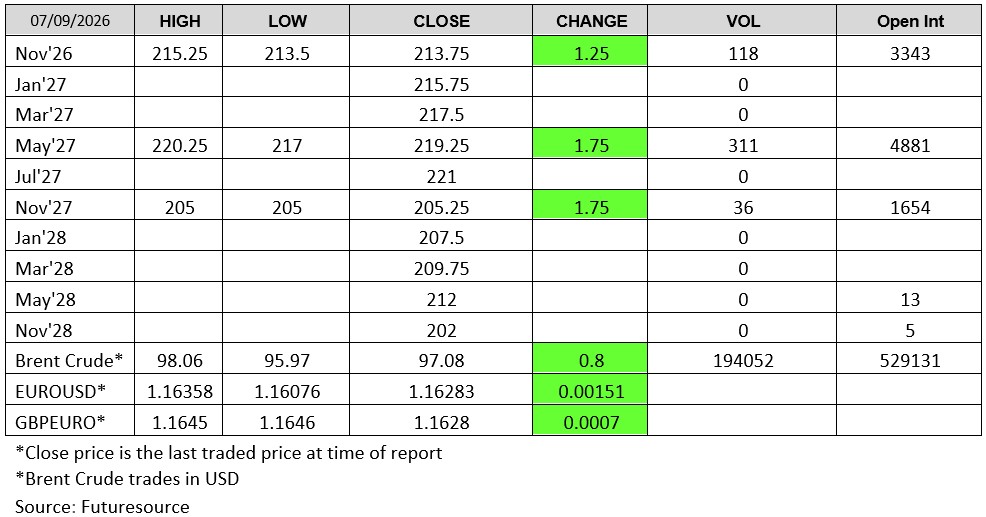 London wheat futures prices on 7 September 2026, including November 2026 wheat, May 2027 wheat and November 2027 wheat contracts, with closing prices, daily changes, trading volume and open interest alongside Brent crude and currency market data.